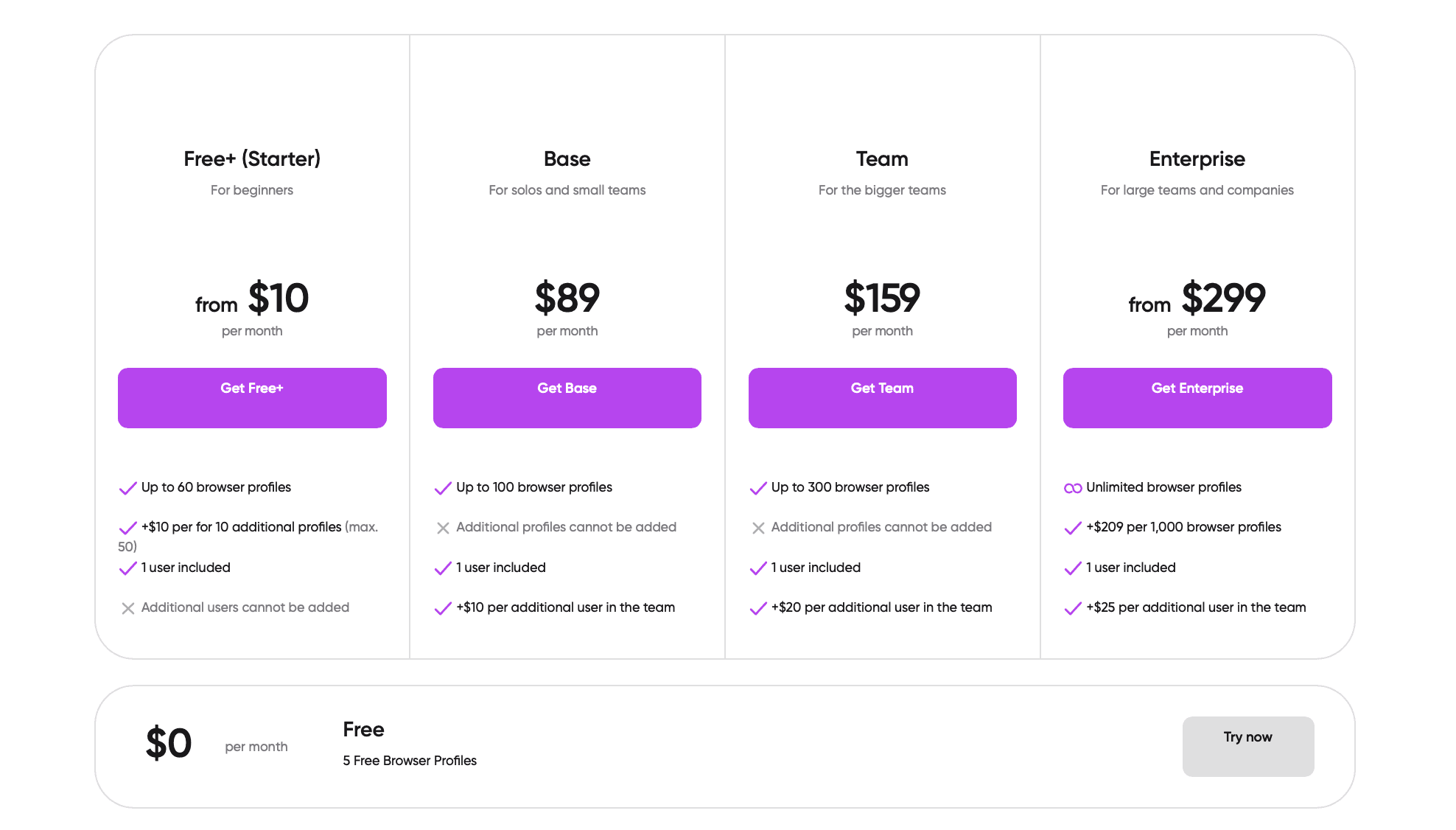 Dolphin Anty Antidetect Browser Pricing Tiers Dolphin Anty pricing plans comparison - Free plan with 5 profiles, paid plans for teams, and custom enterprise solutions for multi-account management at scale
